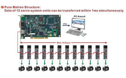 Система управления движением DELTA ELECTRONICS PCI DMC A01 Шкафы управления #1